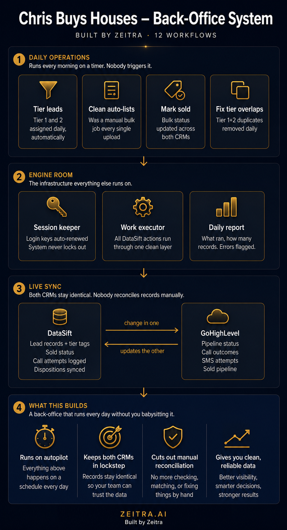 Chris Buys Houses - system overview diagram