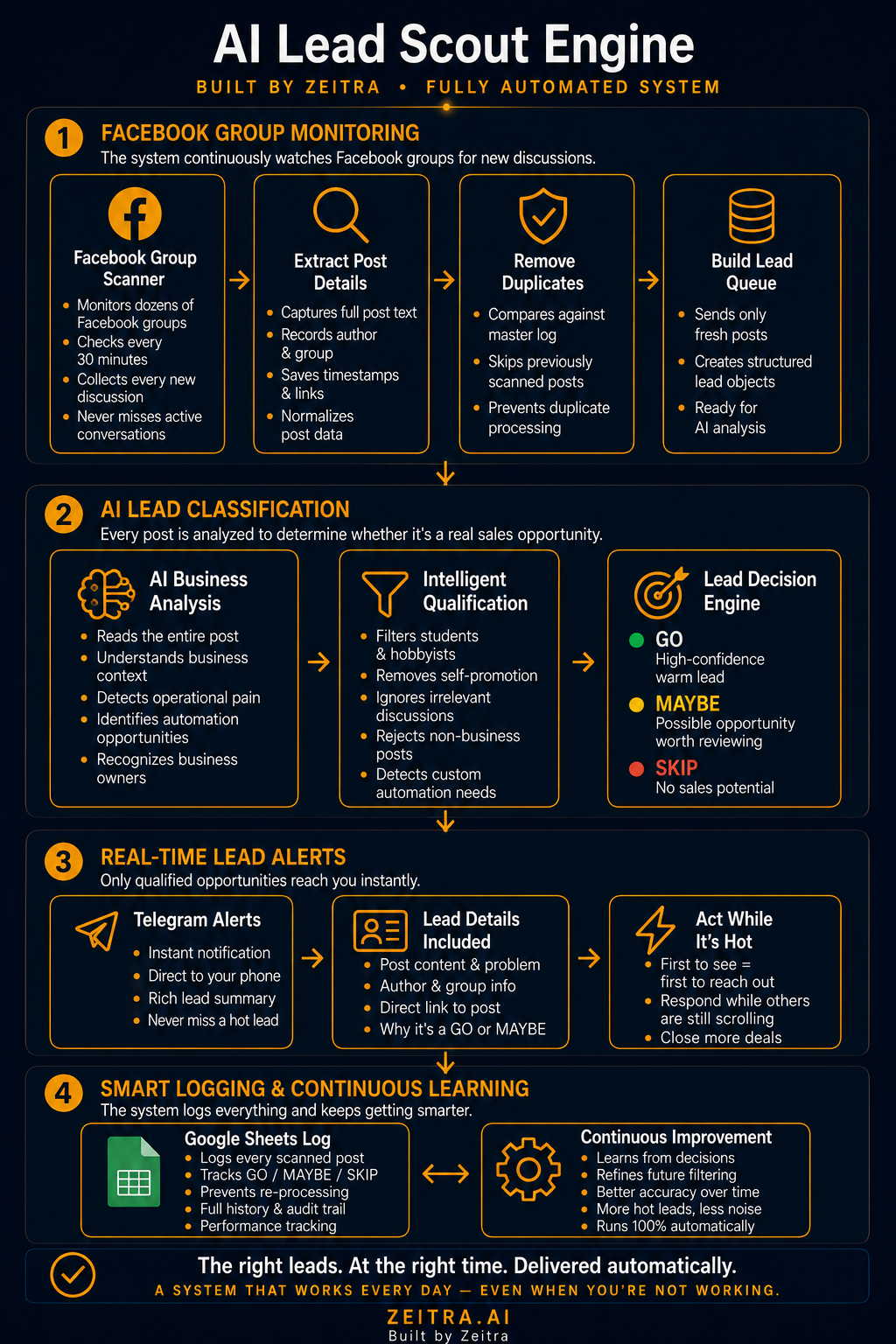 Facebook Lead Scout diagram