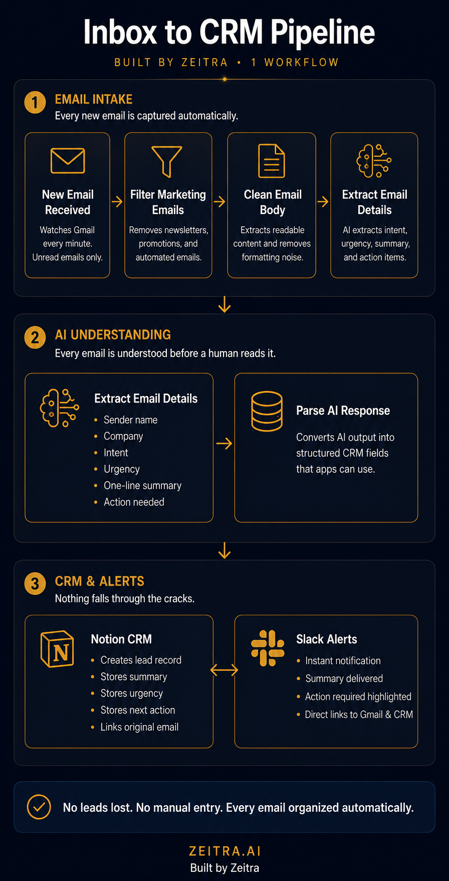 Inbox to CRM Pipeline diagram